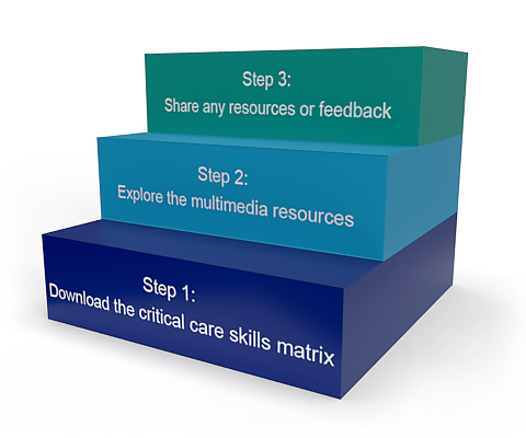 Step 1: Download the critical care skills matrix, Step 2: Explore the multimedia resources, Step 3: Share any resources or feedback
